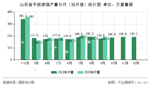 山西省平板玻璃產(chǎn)量分月（當(dāng)月值）統(tǒng)計(jì)圖