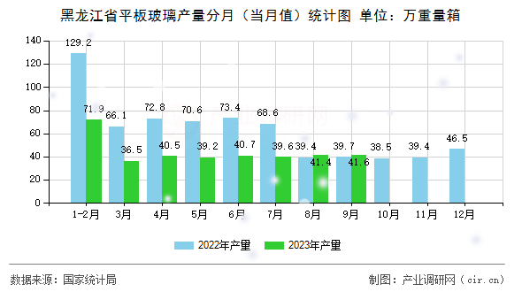黑龍江省平板玻璃產量分月（當月值）統計圖
