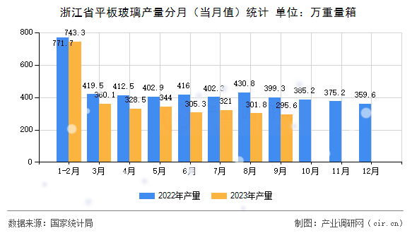 浙江省平板玻璃產(chǎn)量分月（當(dāng)月值）統(tǒng)計(jì)