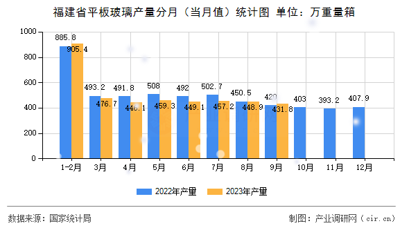 福建省平板玻璃產(chǎn)量分月（當(dāng)月值）統(tǒng)計圖