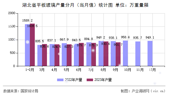 湖北省平板玻璃產量分月（當月值）統(tǒng)計圖