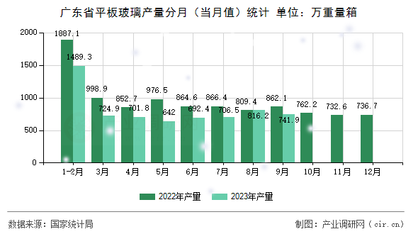廣東省平板玻璃產(chǎn)量分月（當月值）統(tǒng)計
