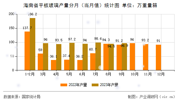 海南省平板玻璃產(chǎn)量分月（當(dāng)月值）統(tǒng)計(jì)圖