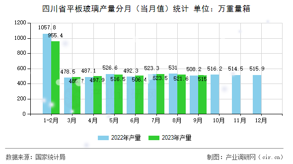 四川省平板玻璃產(chǎn)量分月（當(dāng)月值）統(tǒng)計(jì)