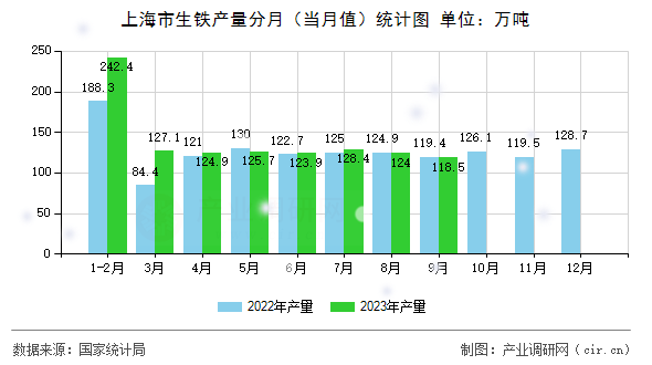 上海市生鐵產(chǎn)量分月（當(dāng)月值）統(tǒng)計(jì)圖