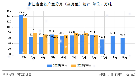 浙江省生鐵產(chǎn)量分月（當(dāng)月值）統(tǒng)計