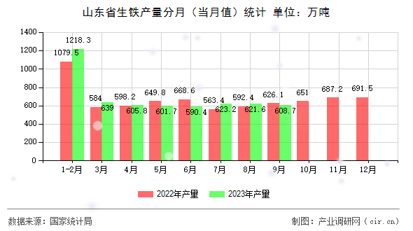 山東省生鐵產量分月（當月值）統(tǒng)計