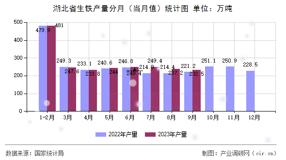 湖北省生鐵產(chǎn)量分月（當(dāng)月值）統(tǒng)計圖