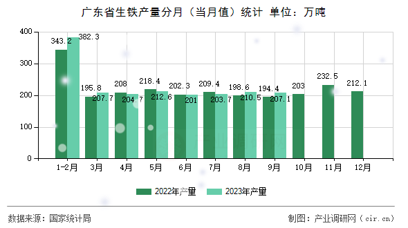 廣東省生鐵產(chǎn)量分月（當月值）統(tǒng)計