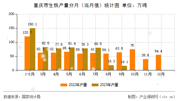 重慶市生鐵產量分月（當月值）統(tǒng)計圖