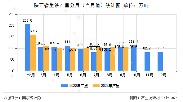 陜西省生鐵產(chǎn)量分月（當(dāng)月值）統(tǒng)計(jì)圖