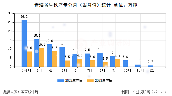青海省生鐵產(chǎn)量分月（當月值）統(tǒng)計