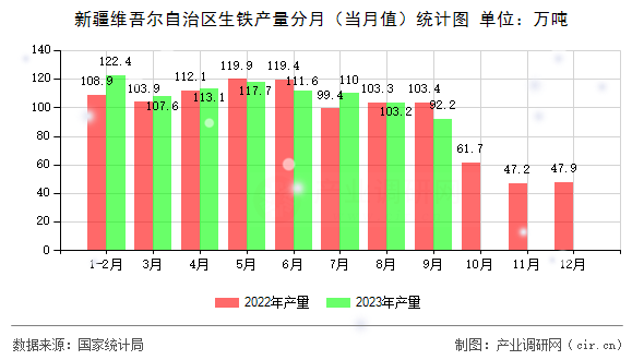 新疆維吾爾自治區(qū)生鐵產(chǎn)量分月（當月值）統(tǒng)計圖