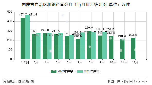 內(nèi)蒙古自治區(qū)粗鋼產(chǎn)量分月（當(dāng)月值）統(tǒng)計(jì)圖