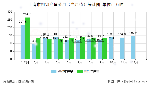 上海市粗鋼產(chǎn)量分月（當(dāng)月值）統(tǒng)計(jì)圖