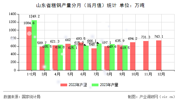 山東省粗鋼產(chǎn)量分月（當(dāng)月值）統(tǒng)計(jì)