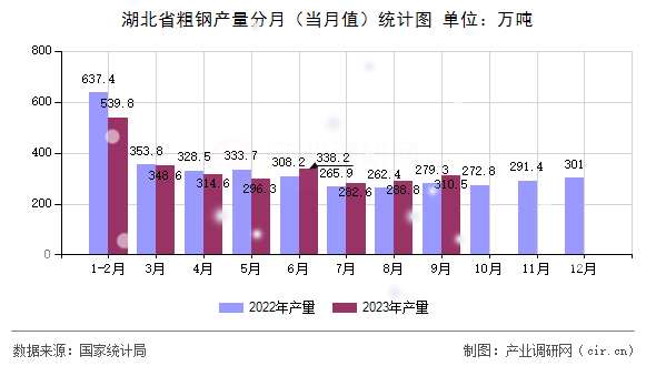 湖北省粗鋼產量分月（當月值）統(tǒng)計圖