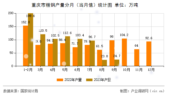 重慶市粗鋼產(chǎn)量分月（當(dāng)月值）統(tǒng)計圖