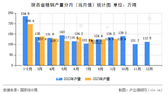 陜西省粗鋼產(chǎn)量分月（當(dāng)月值）統(tǒng)計(jì)圖