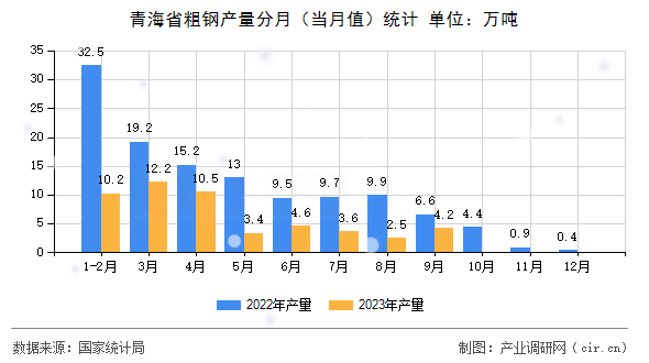 青海省粗鋼產(chǎn)量分月（當(dāng)月值）統(tǒng)計