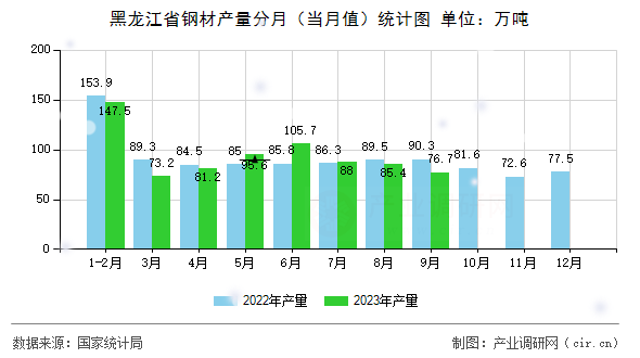 黑龍江省鋼材產(chǎn)量分月（當月值）統(tǒng)計圖