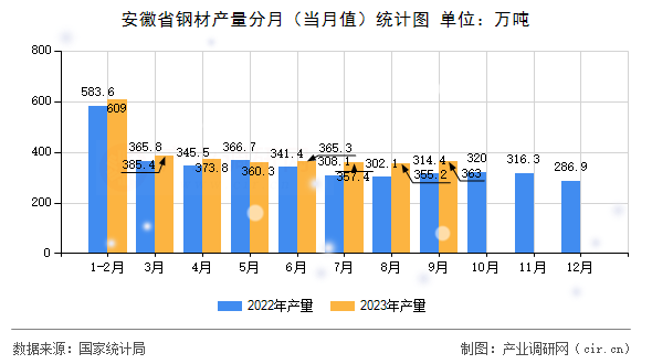 安徽省鋼材產(chǎn)量分月（當(dāng)月值）統(tǒng)計圖