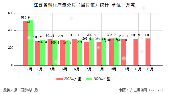 江西省鋼材產(chǎn)量分月（當(dāng)月值）統(tǒng)計(jì)