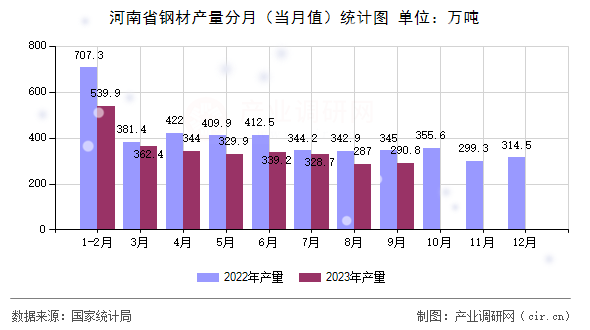 河南省鋼材產(chǎn)量分月（當(dāng)月值）統(tǒng)計圖