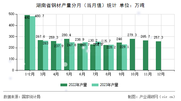湖南省鋼材產(chǎn)量分月（當(dāng)月值）統(tǒng)計(jì)