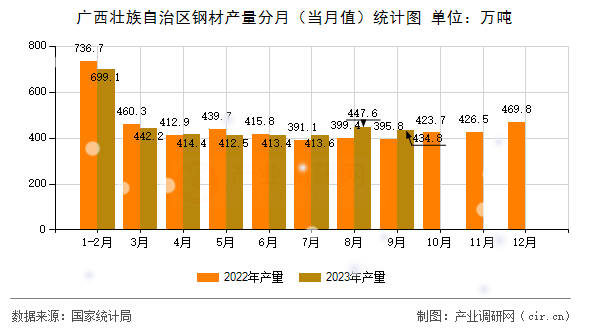 廣西壯族自治區(qū)鋼材產(chǎn)量分月（當(dāng)月值）統(tǒng)計圖