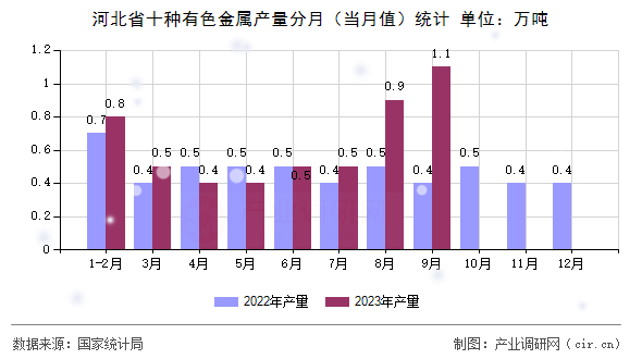 河北省十種有色金屬產量分月（當月值）統(tǒng)計
