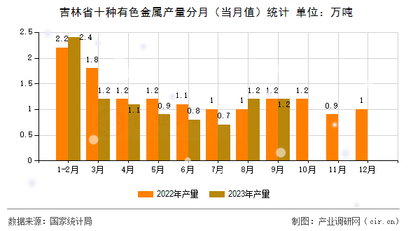 吉林省十種有色金屬產(chǎn)量分月（當(dāng)月值）統(tǒng)計