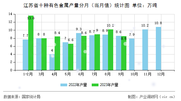 江蘇省十種有色金屬產(chǎn)量分月（當(dāng)月值）統(tǒng)計(jì)圖