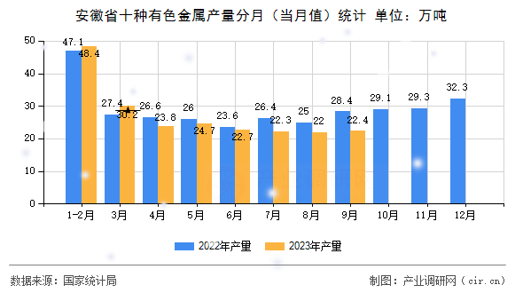 安徽省十種有色金屬產(chǎn)量分月（當(dāng)月值）統(tǒng)計