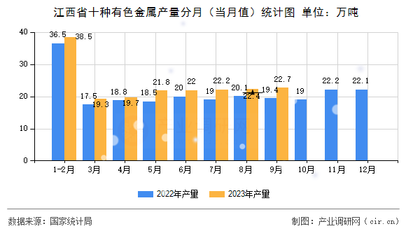 江西省十種有色金屬產(chǎn)量分月（當(dāng)月值）統(tǒng)計(jì)圖