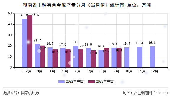 湖南省十種有色金屬產(chǎn)量分月（當(dāng)月值）統(tǒng)計圖