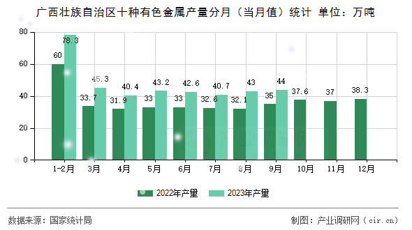 廣西壯族自治區(qū)十種有色金屬產(chǎn)量分月（當(dāng)月值）統(tǒng)計(jì)