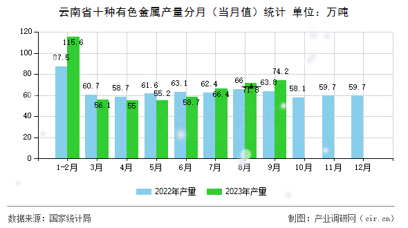 云南省十種有色金屬產(chǎn)量分月（當(dāng)月值）統(tǒng)計