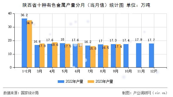 陜西省十種有色金屬產量分月（當月值）統計圖