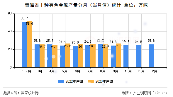青海省十種有色金屬產(chǎn)量分月（當(dāng)月值）統(tǒng)計(jì)