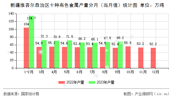 新疆維吾爾自治區(qū)十種有色金屬產(chǎn)量分月（當(dāng)月值）統(tǒng)計(jì)圖