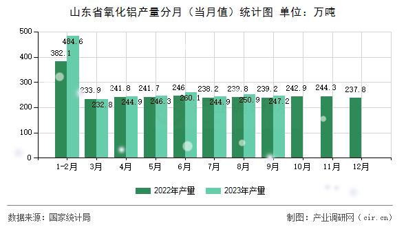 山東省氧化鋁產(chǎn)量分月（當(dāng)月值）統(tǒng)計(jì)圖
