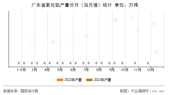 廣東省氧化鋁產(chǎn)量分月（當(dāng)月值）統(tǒng)計(jì)