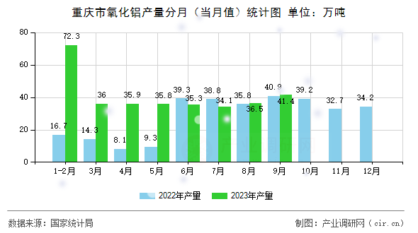 重慶市氧化鋁產(chǎn)量分月（當月值）統(tǒng)計圖