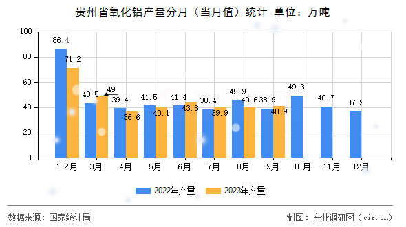 貴州省氧化鋁產(chǎn)量分月（當(dāng)月值）統(tǒng)計