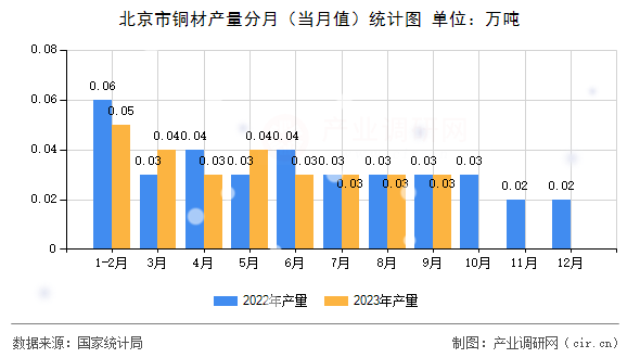 北京市銅材產量分月（當月值）統計圖