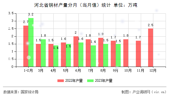 河北省銅材產(chǎn)量分月（當(dāng)月值）統(tǒng)計(jì)