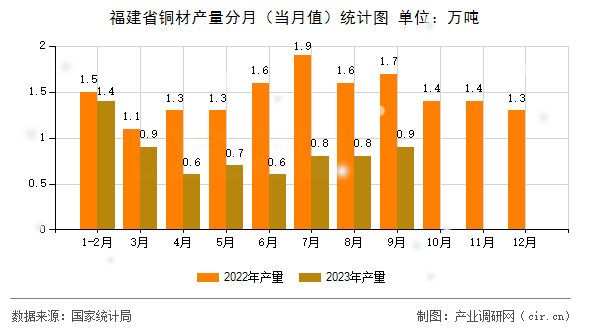 福建省銅材產(chǎn)量分月（當(dāng)月值）統(tǒng)計(jì)圖