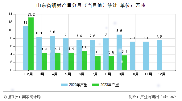山東省銅材產量分月（當月值）統(tǒng)計