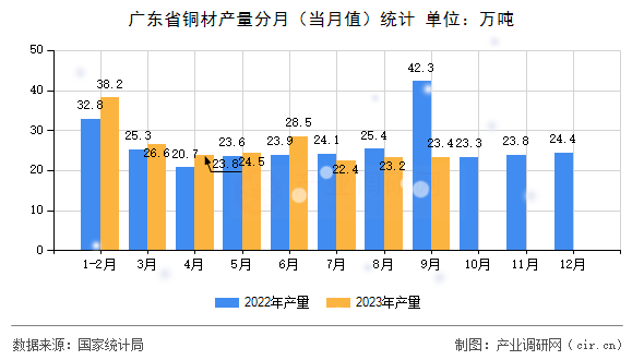 廣東省銅材產(chǎn)量分月（當(dāng)月值）統(tǒng)計